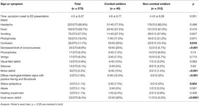 Characterization of Meningitis and Meningoencephalitis in the Israeli Defense Forces From 2004 to 2015: A Population-Based Study